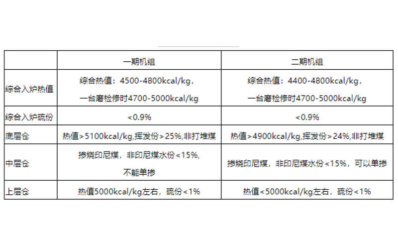 火电机组燃料智能化配煤掺烧探索和实践-贵州华体会体育(中国)官方网站